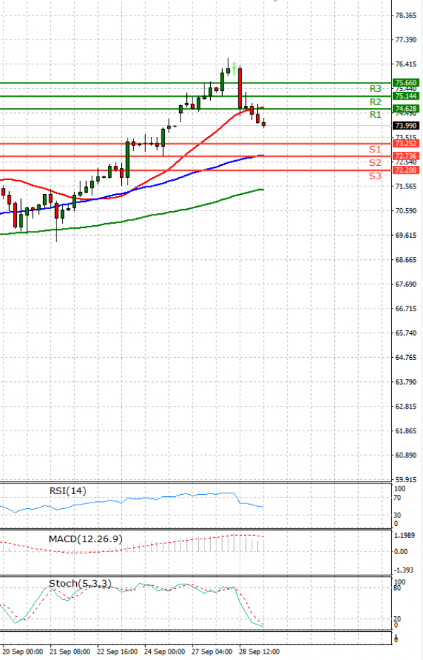 Crude Oil Analysis Technical analysis 29/09/2021